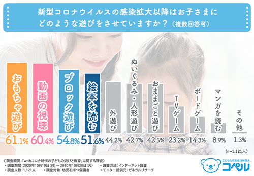 「withコロナ時代の子どもの遊びと教育」アンケート結果